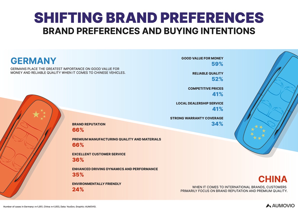 Shifting brand preferences for Chinese and European vehicles